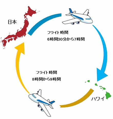 日本からハワイへの飛行時間と時差ボケにならないためのフライト中とハワイ到着1日目の過ごし方 帰国時のフライトのお勧めについて教えます