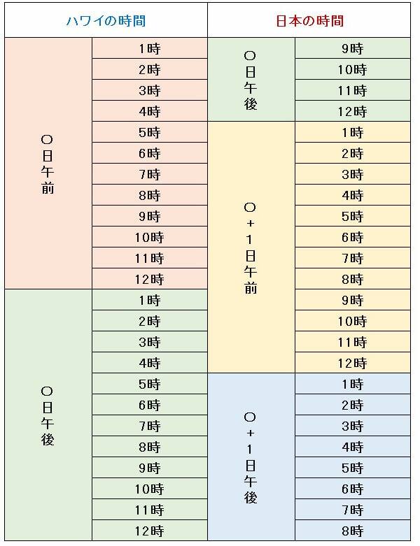 ハワイ アリューシャン標準時 Hawaii Aleutian Time Zone Japaneseclass Jp